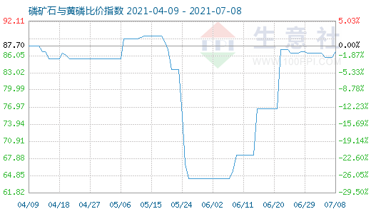 7月8日磷礦石與黃磷比價指數圖