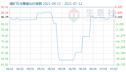 7月12日磷礦石與黃磷比價指數圖