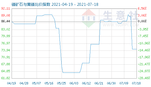 7月18日磷礦石與黃磷比價指數圖