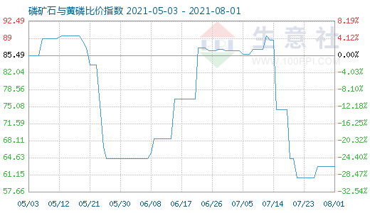 8月1日磷礦石與黃磷比價指數圖