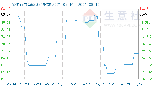 8月12日磷礦石與黃磷比價(jià)指數(shù)圖