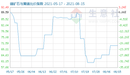 8月15日磷礦石與黃磷比價指數圖