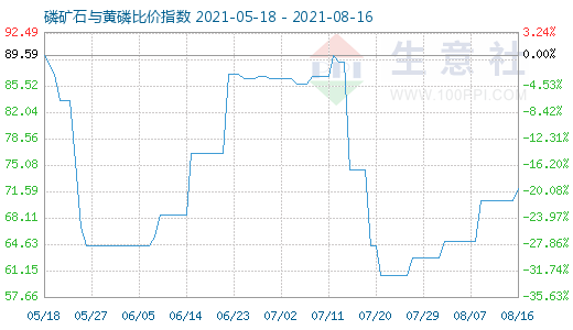 8月16日磷礦石與黃磷比價指數圖