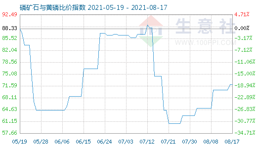 8月17日磷礦石與黃磷比價指數圖