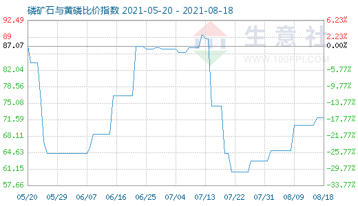 8月18日磷礦石與黃磷比價指數圖