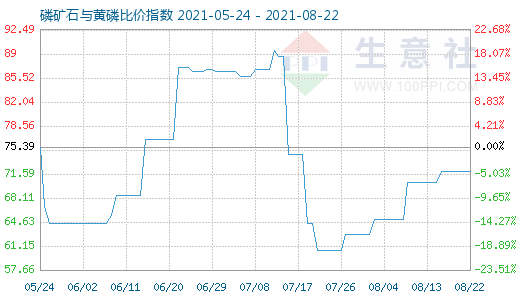8月22日磷礦石與黃磷比價指數(shù)圖