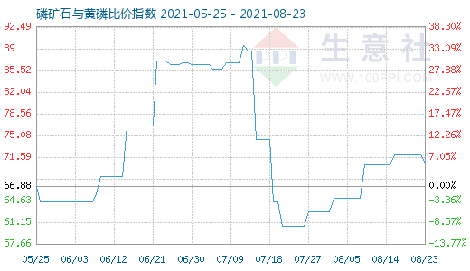 8月23日磷礦石與黃磷比價指數圖