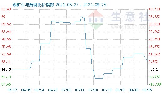 8月25日磷礦石與黃磷比價指數圖
