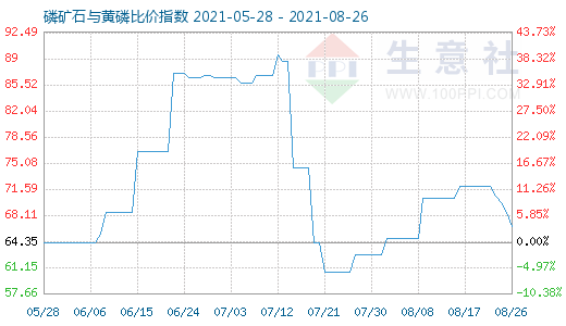 8月26日磷礦石與黃磷比價指數圖