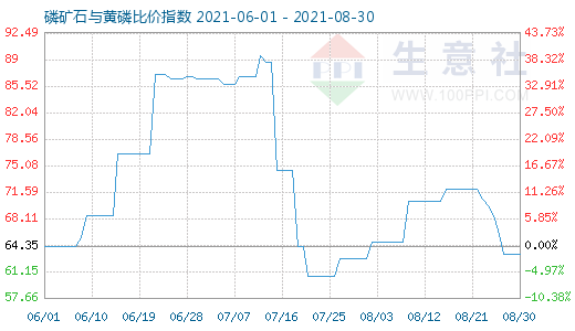 8月30日磷礦石與黃磷比價(jià)指數(shù)圖