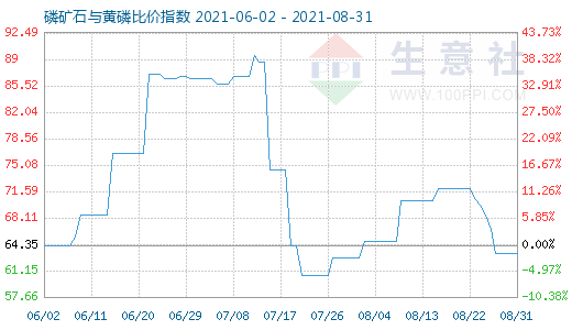 8月31日磷礦石與黃磷比價指數圖