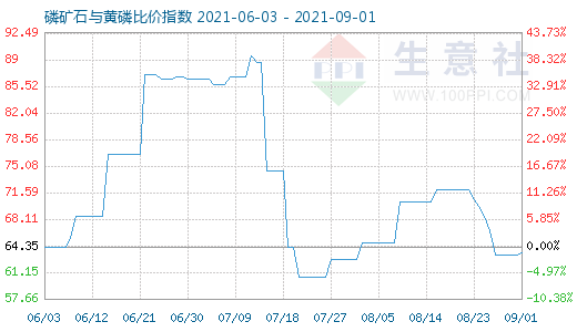 9月1日磷礦石與黃磷比價指數圖