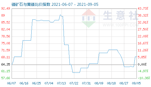 9月5日磷礦石與黃磷比價指數圖