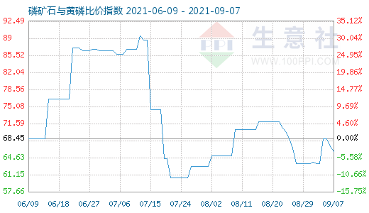 9月7日磷礦石與黃磷比價(jià)指數(shù)圖