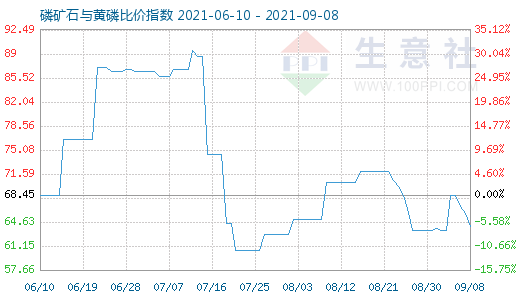 9月8日磷礦石與黃磷比價指數(shù)圖
