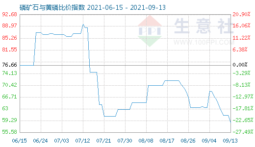9月13日磷礦石與黃磷比價指數圖