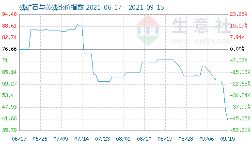 9月15日磷礦石與黃磷比價指數(shù)圖