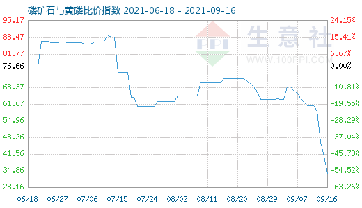 9月16日磷礦石與黃磷比價指數圖