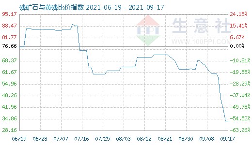 9月17日磷礦石與黃磷比價指數圖