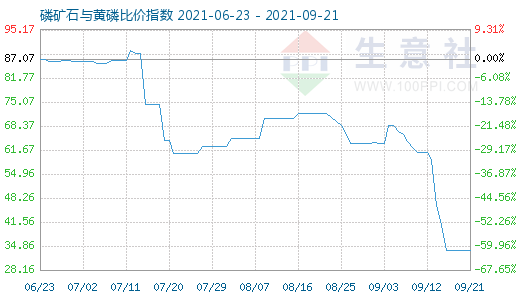 9月21日磷礦石與黃磷比價指數圖