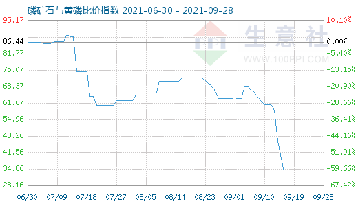 9月28日磷礦石與黃磷比價(jià)指數(shù)圖