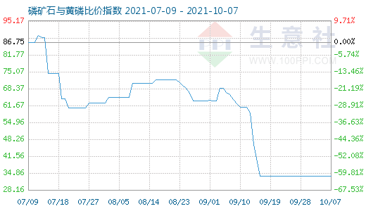 10月7日磷礦石與黃磷比價指數圖