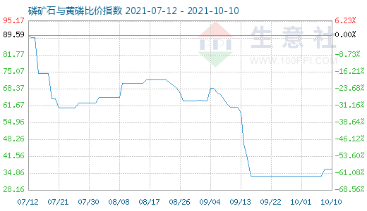10月10日磷礦石與黃磷比價指數圖