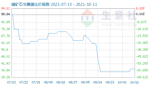 10月11日磷礦石與黃磷比價指數圖