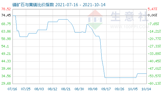 10月14日磷礦石與黃磷比價指數圖