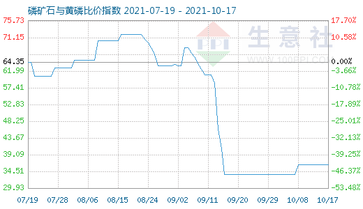 10月17日磷礦石與黃磷比價指數圖