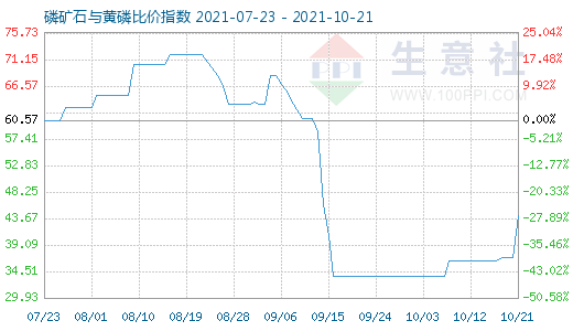 10月21日磷礦石與黃磷比價(jià)指數(shù)圖