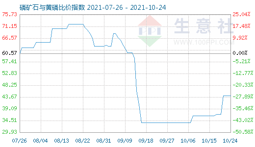 10月24日磷礦石與黃磷比價指數圖