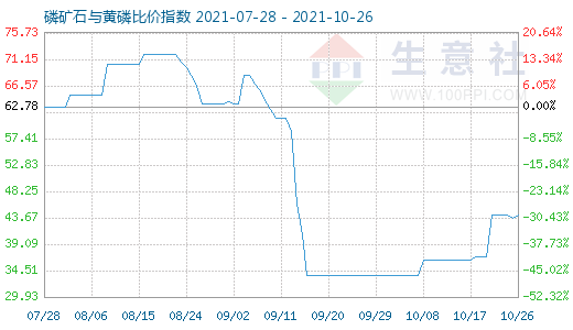 10月26日磷礦石與黃磷比價指數圖