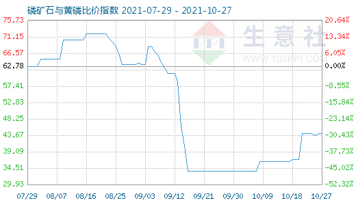 10月27日磷礦石與黃磷比價指數圖