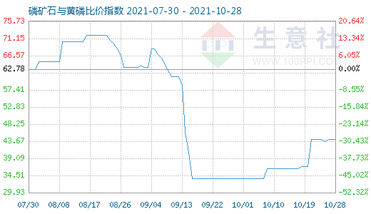 10月28日磷礦石與黃磷比價指數圖