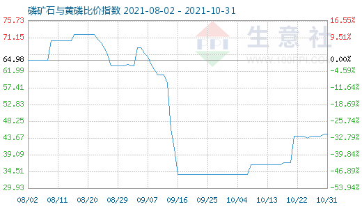 10月31日磷礦石與黃磷比價指數圖