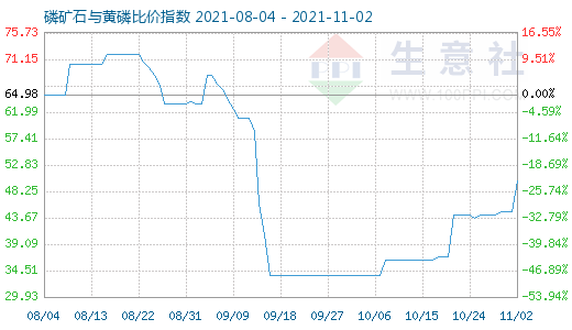 11月2日磷礦石與黃磷比價指數圖