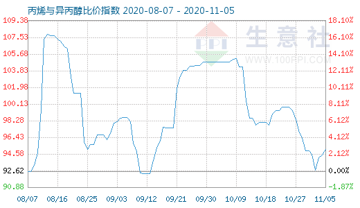 11月5日丙烯與異丙醇比價指數圖