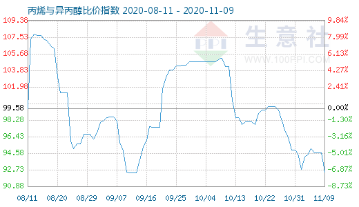 11月9日丙烯與異丙醇比價指數圖