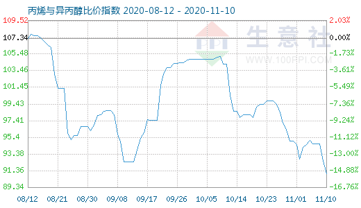 11月10日丙烯與異丙醇比價指數圖
