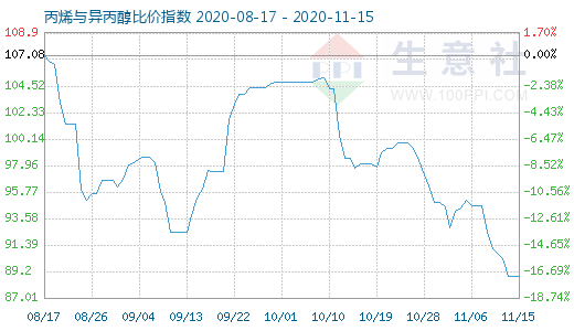 11月15日丙烯與異丙醇比價指數圖