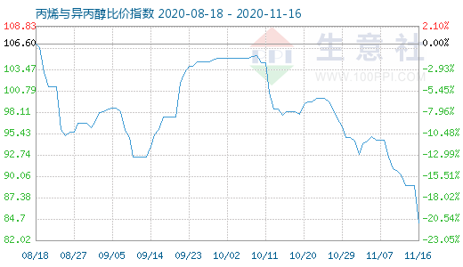 11月16日丙烯與異丙醇比價指數圖