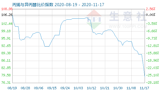 11月17日丙烯與異丙醇比價指數圖