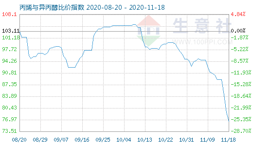 11月18日丙烯與異丙醇比價指數圖