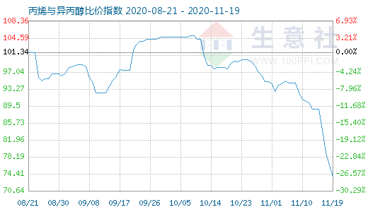 11月19日丙烯與異丙醇比價指數圖