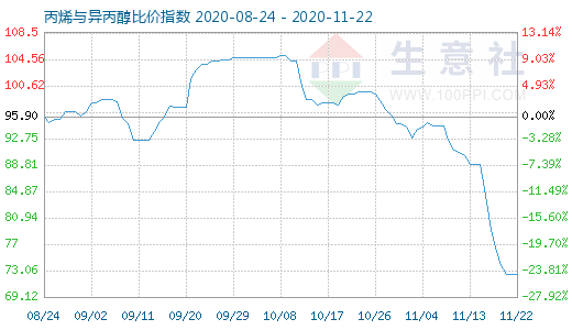 11月22日丙烯與異丙醇比價指數圖
