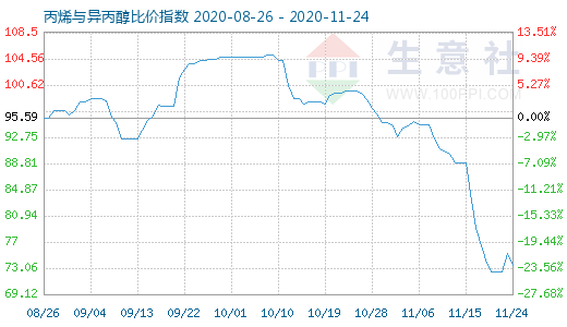11月24日丙烯與異丙醇比價指數圖