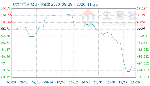 11月26日丙烯與異丙醇比價指數圖