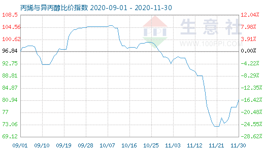 11月30日丙烯與異丙醇比價指數圖