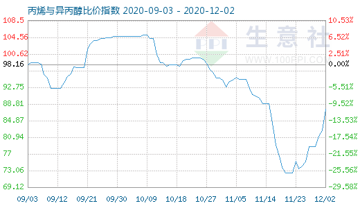 12月2日丙烯與異丙醇比價指數圖